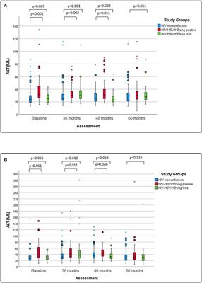 Liver fibrosis progression in a cohort of young HIV and HIV/ HBV co-infected patients: A longitudinal study using non-invasive APRI and Fib-4 scores